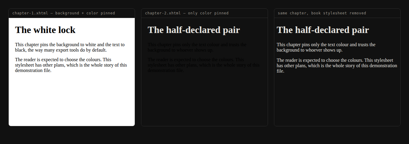 Three dark-bordered panels on a near-black page. Left panel 'chapter-1.xhtml — background + color pinned': a fully white page with black text, glaring against the dark surround. Middle panel 'chapter-2.xhtml — only color pinned': a dark page where the heading 'The half-declared pair' is light and legible but the two body paragraphs are barely distinguishable black-on-black shadows. Right panel 'same chapter, book stylesheet removed': the identical chapter rendered light-on-dark and fully readable.