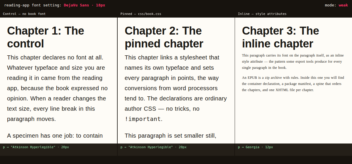 Three white panels under the same dark header bar. Left panel 'Control' and middle panel 'Pinned' now show identical large sans-serif text, with probe rows reading p → Atkinson Hyperlegible · 20px under both. Right panel 'Inline — style attributes' still shows small serif text, its probe reading p → Georgia · 12px.
