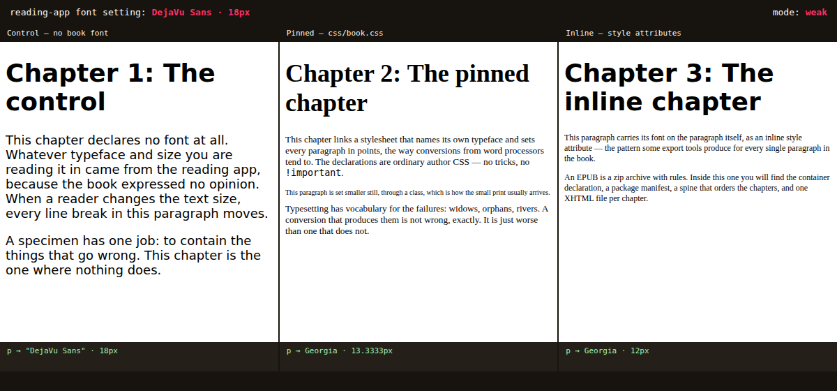 Three white panels under a dark header bar reading 'reading-app font setting: DejaVu Sans · 18px, mode: weak'. Left panel 'Control — no book font': large sans-serif text. Middle panel 'Pinned — css/book.css': visibly smaller serif text. Right panel 'Inline — style attributes': smaller serif text again. Probe rows under the panels read p → DejaVu Sans · 18px, p → Georgia · 13.3333px, p → Georgia · 12px.