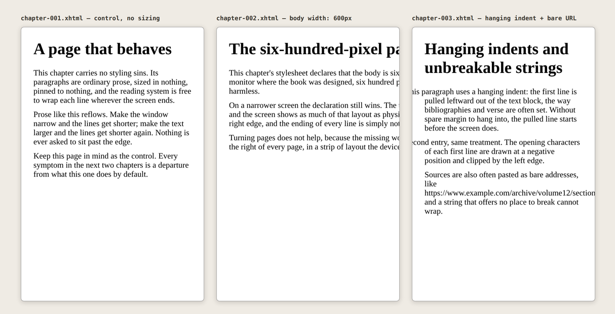 Three white phone-width panels on a beige page. Left panel 'chapter-001.xhtml — control, no sizing': ordinary prose, every line wrapping inside the panel. Middle panel 'chapter-002.xhtml — body width: 600px': the heading reads 'The six-hundred-pixel pa' and every body line runs off the right edge mid-word. Right panel 'chapter-003.xhtml — hanging indent + bare URL': first lines begin mid-word ('his paragraph', 'cond entry') because their opening characters are clipped at the left edge, and a long https address runs off the right.