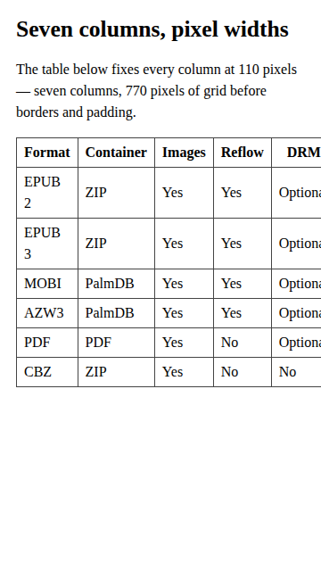 A 360-pixel-wide browser rendering of the test chapter 'Seven columns, pixel widths': a bordered table whose Format, Container, Images and Reflow columns are visible, whose DRM column is clipped mid-word so 'Optional' reads 'Option', and whose Year and Extension columns are entirely off the right edge of the screen.